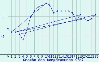 Courbe de tempratures pour Jan Mayen