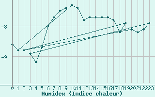 Courbe de l'humidex pour Jan Mayen