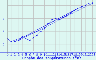 Courbe de tempratures pour Virtsu