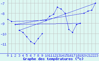 Courbe de tempratures pour Weissfluhjoch