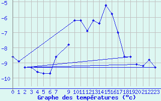 Courbe de tempratures pour Piz Martegnas