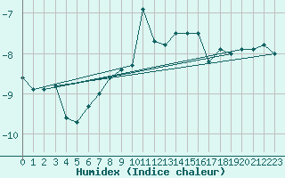 Courbe de l'humidex pour Zugspitze