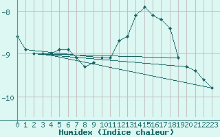 Courbe de l'humidex pour Kahler Asten