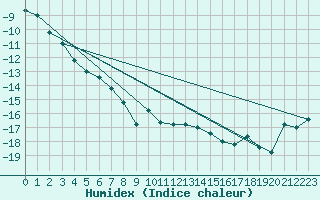 Courbe de l'humidex pour Pian Rosa (It)