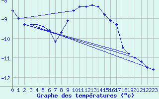 Courbe de tempratures pour Meiningen