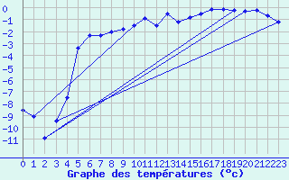 Courbe de tempratures pour Naimakka