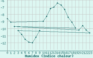 Courbe de l'humidex pour Merklingen