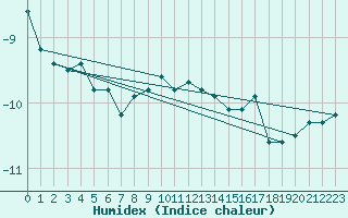 Courbe de l'humidex pour Titlis