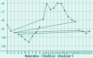 Courbe de l'humidex pour Michelstadt-Vielbrunn