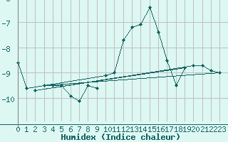 Courbe de l'humidex pour Grosser Arber