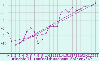 Courbe du refroidissement olien pour Kahler Asten
