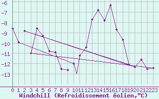 Courbe du refroidissement olien pour Sogndal / Haukasen
