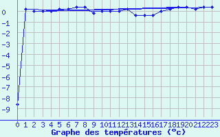 Courbe de tempratures pour Monte Cimone