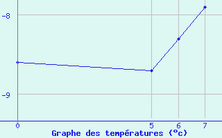 Courbe de tempratures pour Vladeasa Mountain