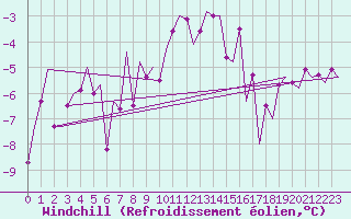 Courbe du refroidissement olien pour Kirkwall Airport