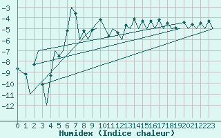 Courbe de l'humidex pour Hasvik