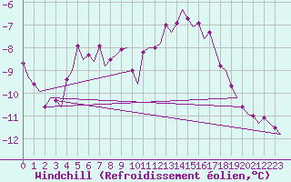 Courbe du refroidissement olien pour Sorkjosen