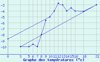 Courbe de tempratures pour Vitebsk