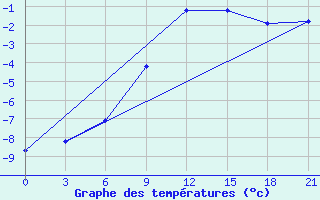 Courbe de tempratures pour Sar