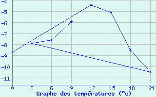 Courbe de tempratures pour Dno