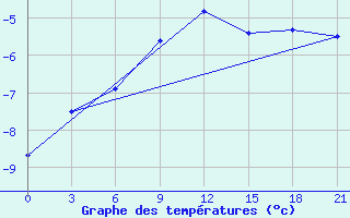 Courbe de tempratures pour Ohony