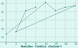 Courbe de l'humidex pour Borovici