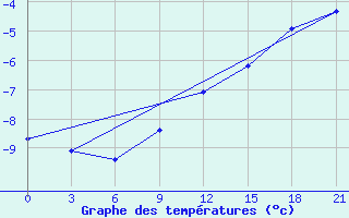 Courbe de tempratures pour Kalevala