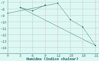 Courbe de l'humidex pour Ostaskov