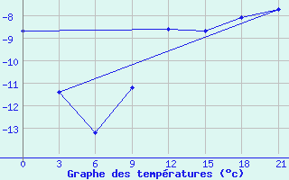 Courbe de tempratures pour Micurinsk