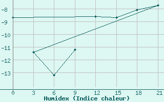 Courbe de l'humidex pour Micurinsk