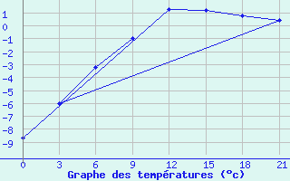 Courbe de tempratures pour Novyj Ushtogan