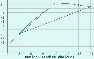 Courbe de l'humidex pour Novyj Ushtogan