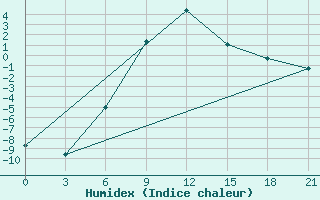 Courbe de l'humidex pour Arsk