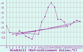 Courbe du refroidissement olien pour Stoetten