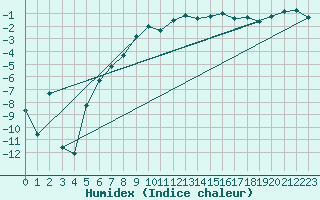 Courbe de l'humidex pour Utsjoki Nuorgam rajavartioasema