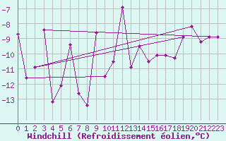 Courbe du refroidissement olien pour Akureyri