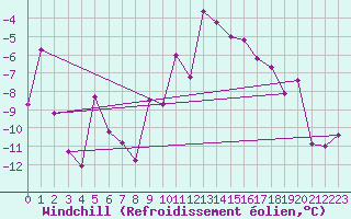 Courbe du refroidissement olien pour Zermatt