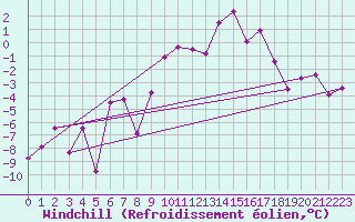 Courbe du refroidissement olien pour Monte Rosa