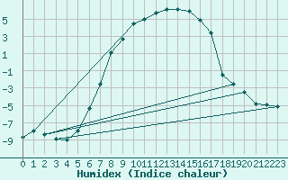 Courbe de l'humidex pour Dagloesen