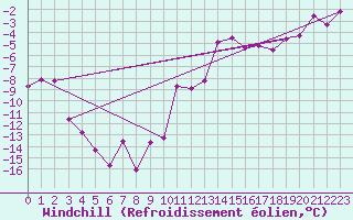 Courbe du refroidissement olien pour Flisa Ii