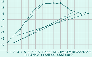 Courbe de l'humidex pour Arvidsjaur