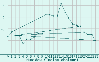 Courbe de l'humidex pour Guetsch