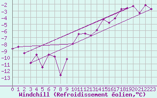 Courbe du refroidissement olien pour Stoetten