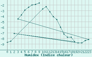 Courbe de l'humidex pour Vf. Omu