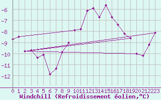 Courbe du refroidissement olien pour Twenthe (PB)