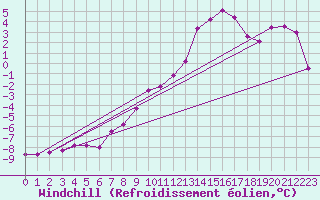 Courbe du refroidissement olien pour Patscherkofel