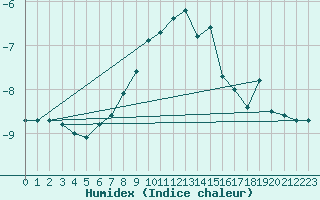 Courbe de l'humidex pour Sonnblick - Autom.