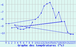 Courbe de tempratures pour Segl-Maria