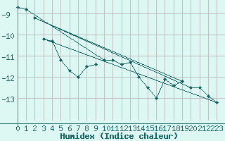 Courbe de l'humidex pour Zugspitze