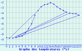 Courbe de tempratures pour Kuusamo Kiutakongas